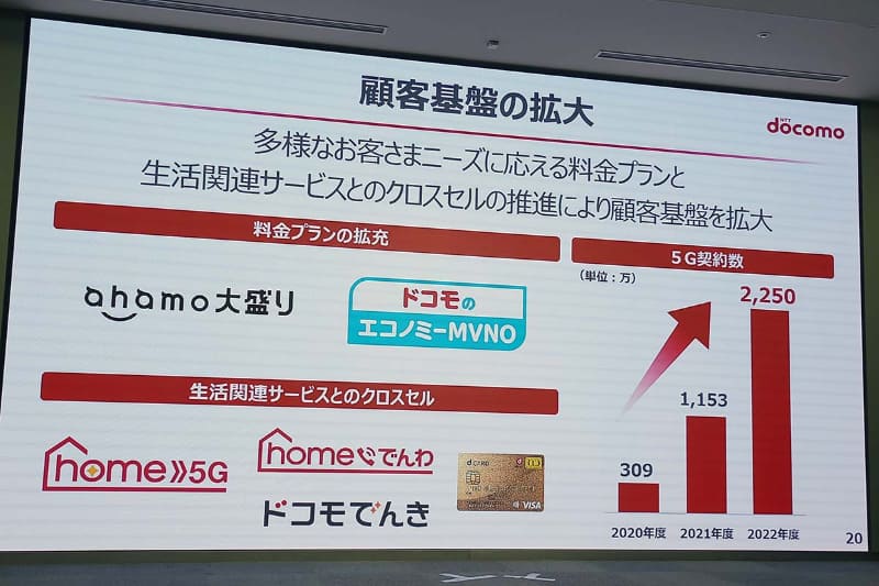 5G契約者数が1,153万に達した。利用者の拡大も、周波数転用に踏み切った理由の1つだ