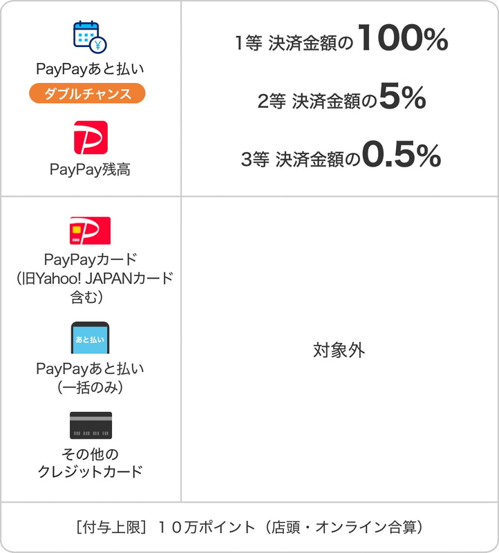 「日本全国全額チャンス！ペイペイジャンボ」オンラインストアの条件