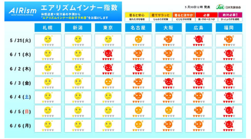 エアリズムインナー指数(週間)