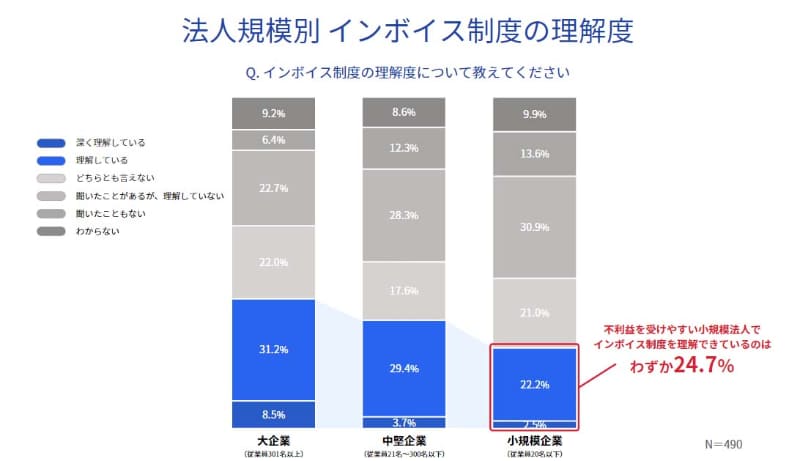 中小企業での対応遅れや理解不足が目立つ