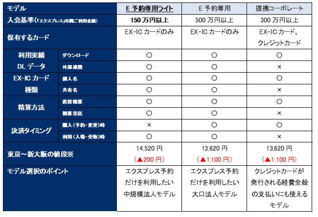 JCBが提供するエクスプレス法人サービスの比較