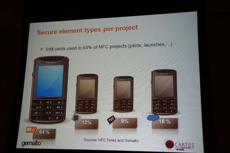 こちらは2013年4月に米ラスベガスで開催されたCartes AmericaでのGemaltoのプレゼンテーション。各方式のプロジェクトの比率を示しているが、トレンドとしてはすでに末期であり、SIM方式の比率も2011年との比較で20ポイントほど減っている
