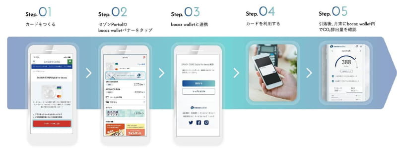 デジタルカード発行後のCO2排出量可視化までのイメージ