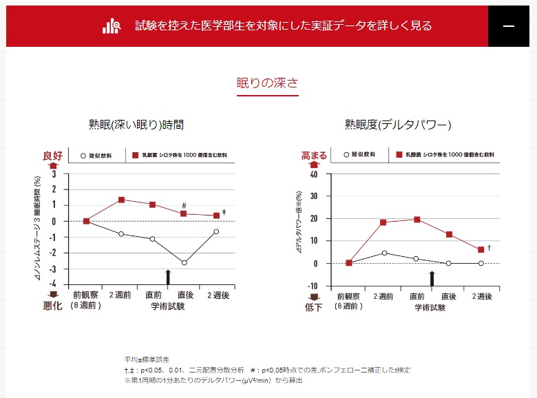 臨床試験データの一部