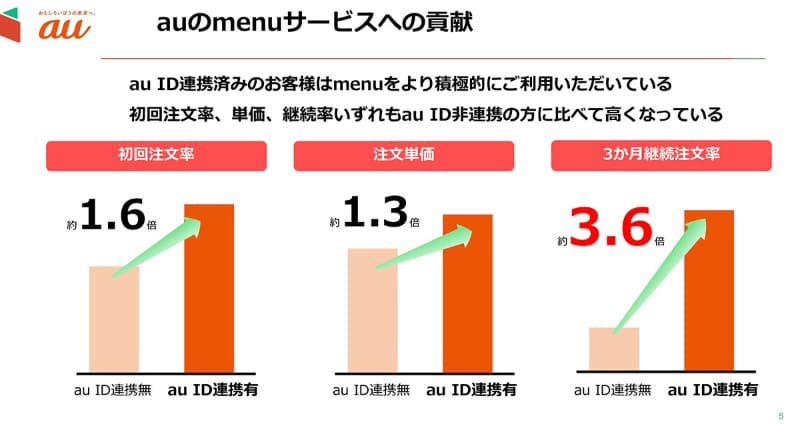 KDDIによると、au IDの連携効果で、menuの初回注文率や注文単価、継続注文率が大きく伸びているという