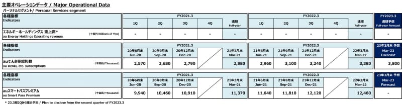auスマートパスプレミアムの会員数は、3月末時点で1246万に拡大した。図表はKDDIの決算詳細資料