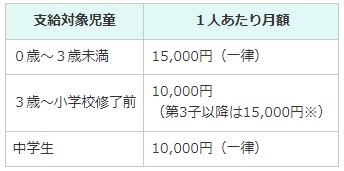児童手当の基本制度(出典：内閣府)