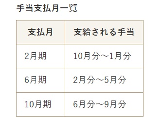 児童手当の支払いスケジュール