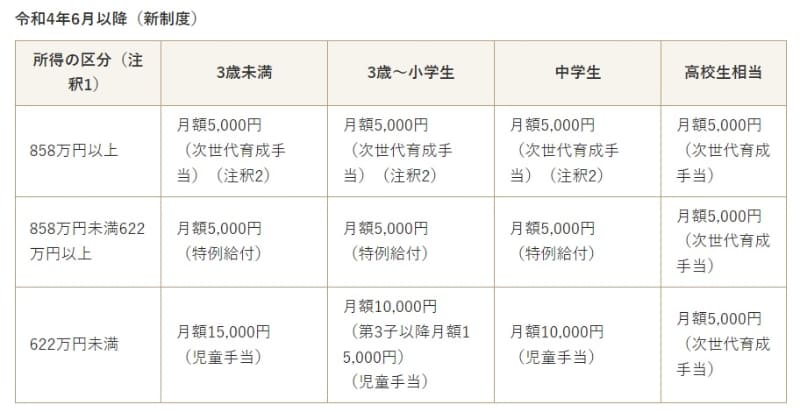 千代田区は6月以降も、所得上限を超える世帯に「次世代育成手当」として、児童1人あたりに月5,000円を支給