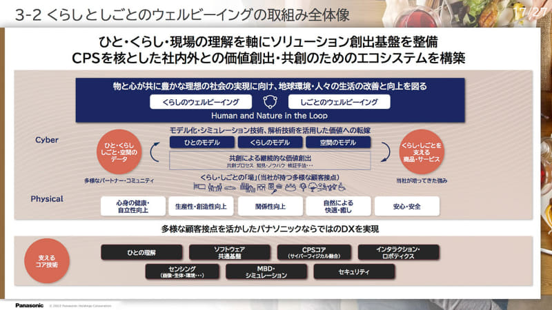CPSを核として最適解を高速で導出、くらしと仕事のウェルビーイングを実現