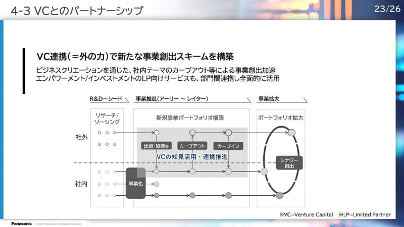 外部VCとも連携を模索する