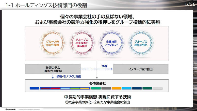 パナソニックホールディングス技術部門の位置付け