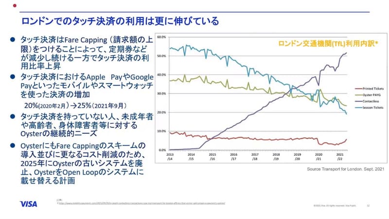 TfLによる交通機関の支払い別シェアの推移