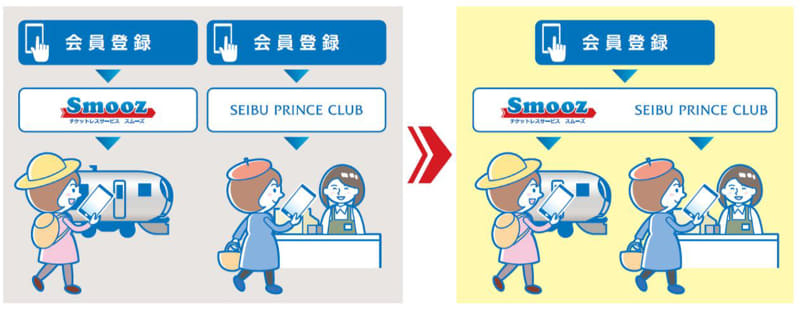 会員基盤をSEIBU PRINCE CLUBに一元化