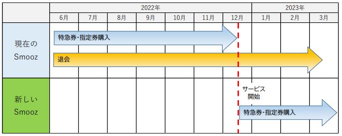 Smooz リニューアルスケジュール