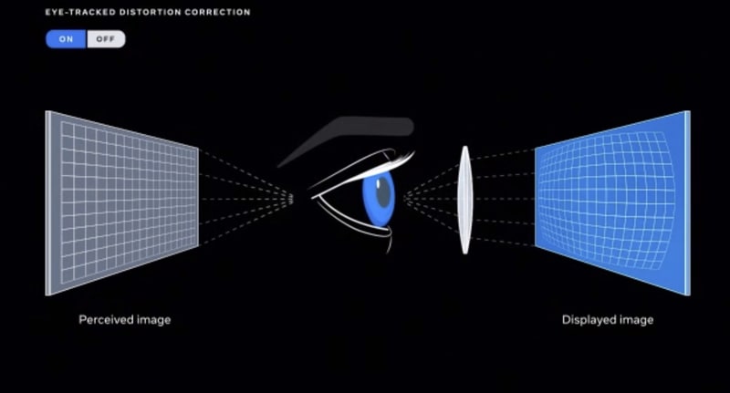 アイトラッキングでレンズ向けの歪みを生成するシステム。人間には歪みがないと認識される