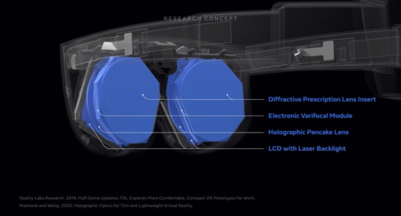 Mirror Lakeに搭載される要素。バリフォーカル、ホロケーキレンズなど個別に研究されている要素が集結している