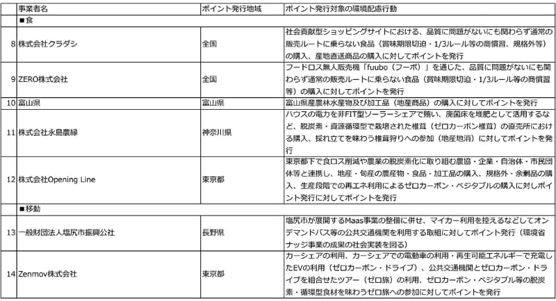 食とくらしの「グリーンライフ・ポイント」推進事業 一次公募採択結果