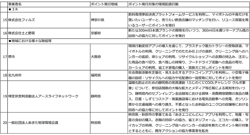 食とくらしの「グリーンライフ・ポイント」推進事業 一次公募採択結果