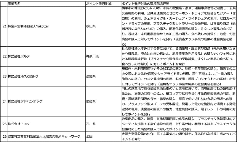 食とくらしの「グリーンライフ・ポイント」推進事業 一次公募採択結果