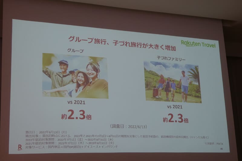 グループ旅行が顕著に回復