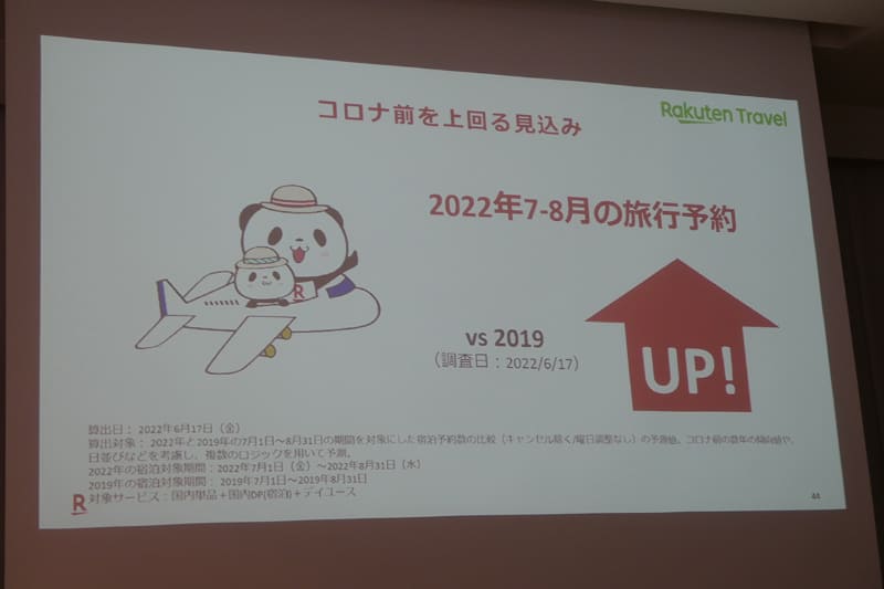 2019年7-8月のコロナ禍以前と比較しても旅行予約数は増加