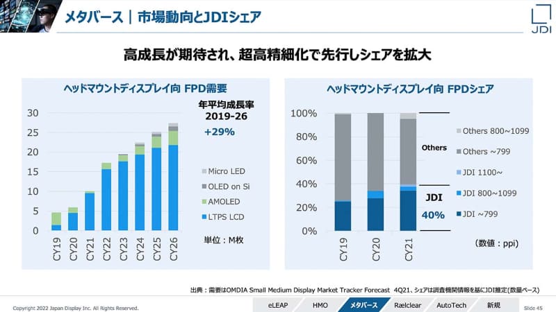 HMD向けの需要は今後も増える予測。2021年度に、すでにJDIはこの分野で4割のシェアを持つ