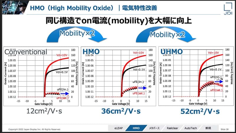 HMO技術は、画素を操作するTFT面に関するもので、高解像度かつ低消費電力で画素を操作することが可能になる