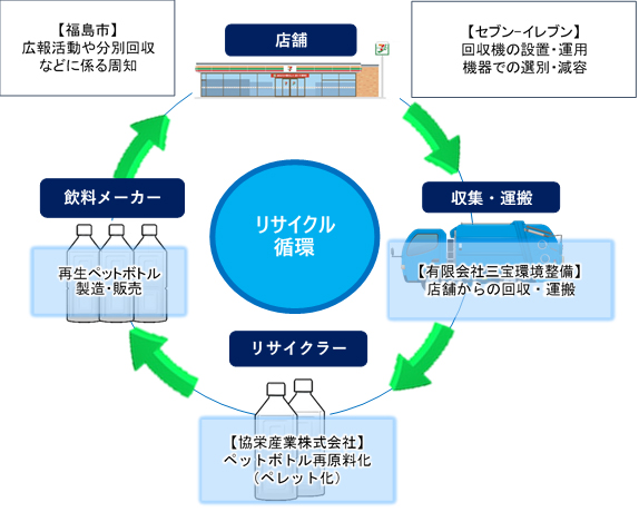福島市における循環スキーム。守山市も同様