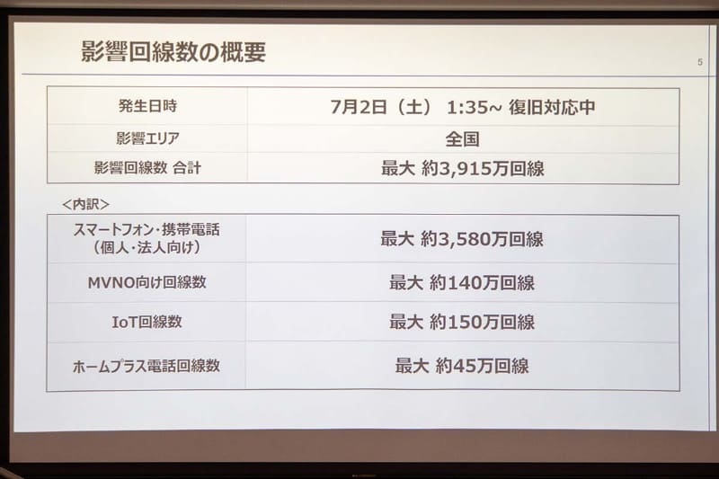 影響を受けた可能性のある回線数。スマートフォンだけでなく、IoT機器などの業務用機器にも多数の影響が出た