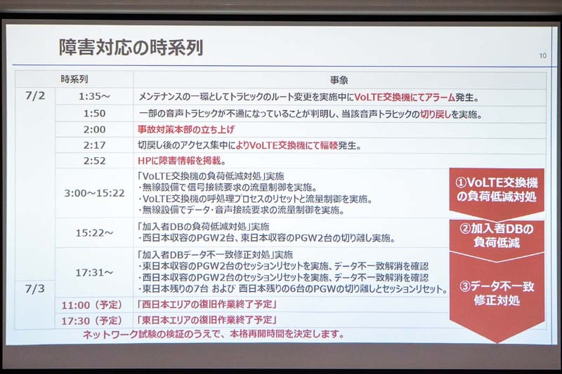 障害対応の詳細。対策本部は非常に素早く立ち上がっているが、輻輳に伴うトラブルは長期化した