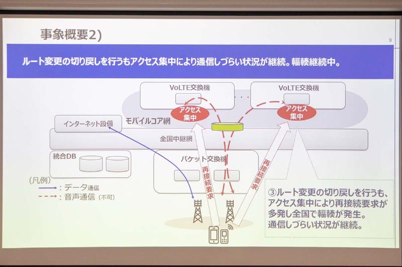 ルートの切り戻しをするも、結果として輻輳が発生し、通信障害が拡大する