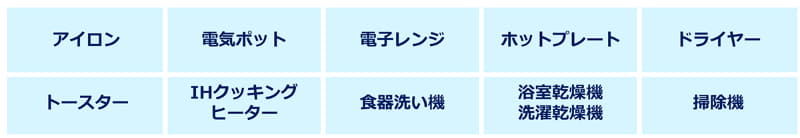 消費電力が大きい家電製品の例。出典：経済産業省 資源エネルギー庁 省エネポータルサイト