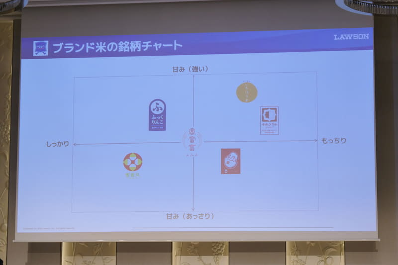 ブランド米の銘柄チャート