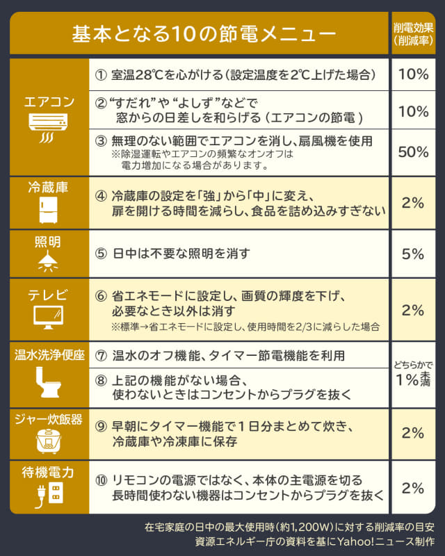 10の節電メニュー