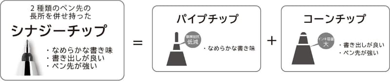 シナジーチップ