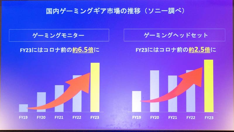ソニーが「INZONE」会見で示したグラフ。コロナ禍では日本のゲーミング・ヘッドホンやゲーミング・ディスプレイの市場が大きく伸びたという