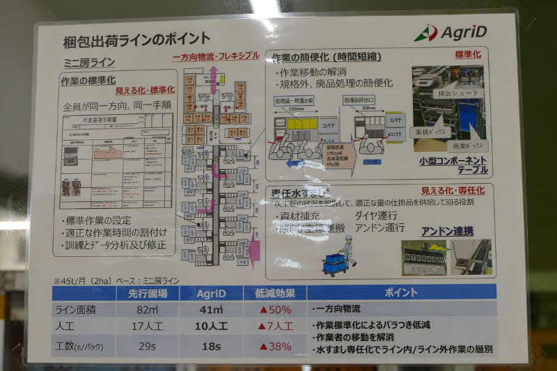 作業を標準化し、全員が同一方向・同一手順化。ライン面積は半減、7人分の作業を削減