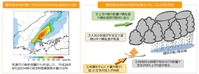 出典：気象庁「線状降水帯に関する各種情報」