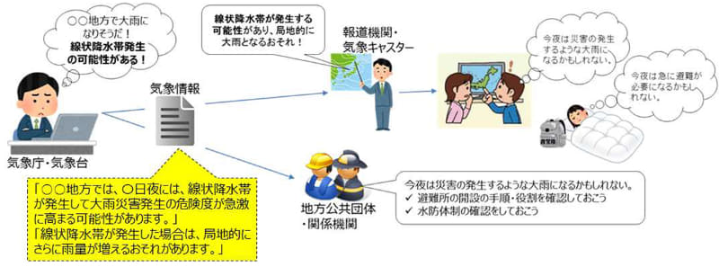 出典：気象庁「線状降水帯予測の開始について」