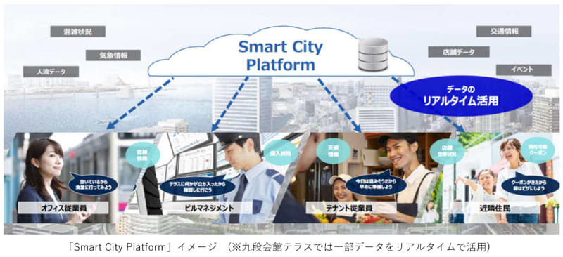 Smart City Platform イメージ