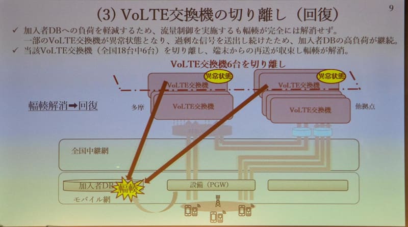 輻輳に伴い加入者DBの切り戻りが発生、VoLTE交換機復旧の段階でもバックアップファイルのトラブルが発生していて、障害が長期化した