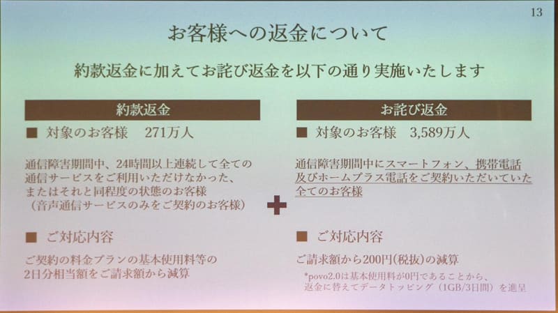 返金の概要。全体への「おわび」としては、利用者全体にそれぞれ200円の減算