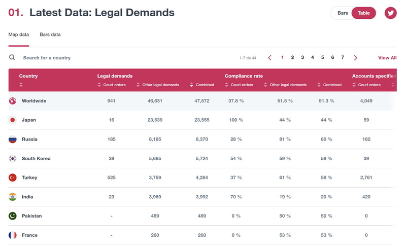 日本の法的要請件数は23,555件で世界の半分を占めてトップ
