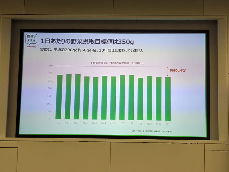 1日あたりの野菜摂取目標値は350gだが、実際は平均約290gと約60g不足