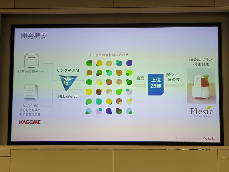 NEC独自のリンク予測AI技術が、子供が苦手な野菜と50万の料理データから、相性の良い食材の組み合わせを100通り選定