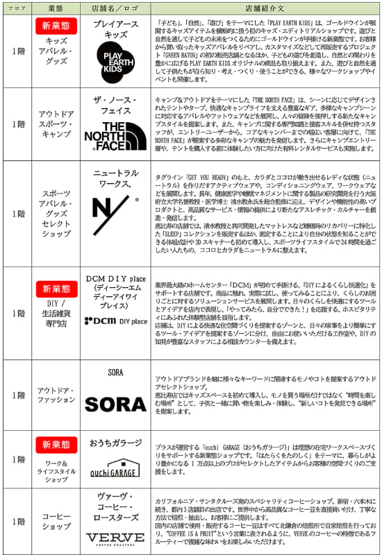 センタープラザ 出店店舗
