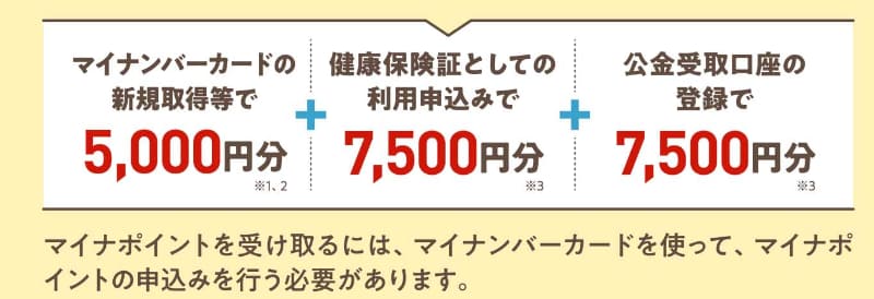 マイナポイント第2弾では、健康保険証としての利用申し込みで7,500円相当、「公金受取口座」の登録でさらに7,500円相当のポイントを付与