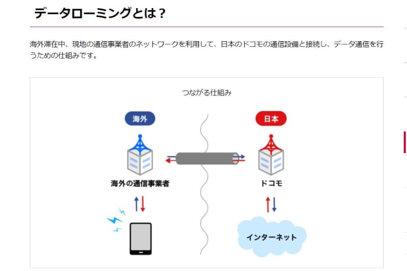 国際ローミングを紹介するドコモのサイト。海外キャリアの基地局を経由し、ドコモにつながったうえでネットに接続していることが紹介されている
