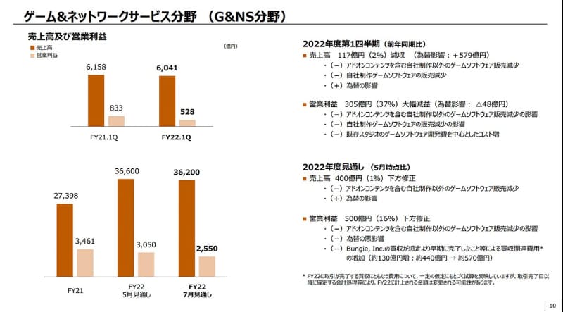 ソニーのゲーム部門の決算状況。絶対額としての売り上げは大きいが、前年同期比で減収となった